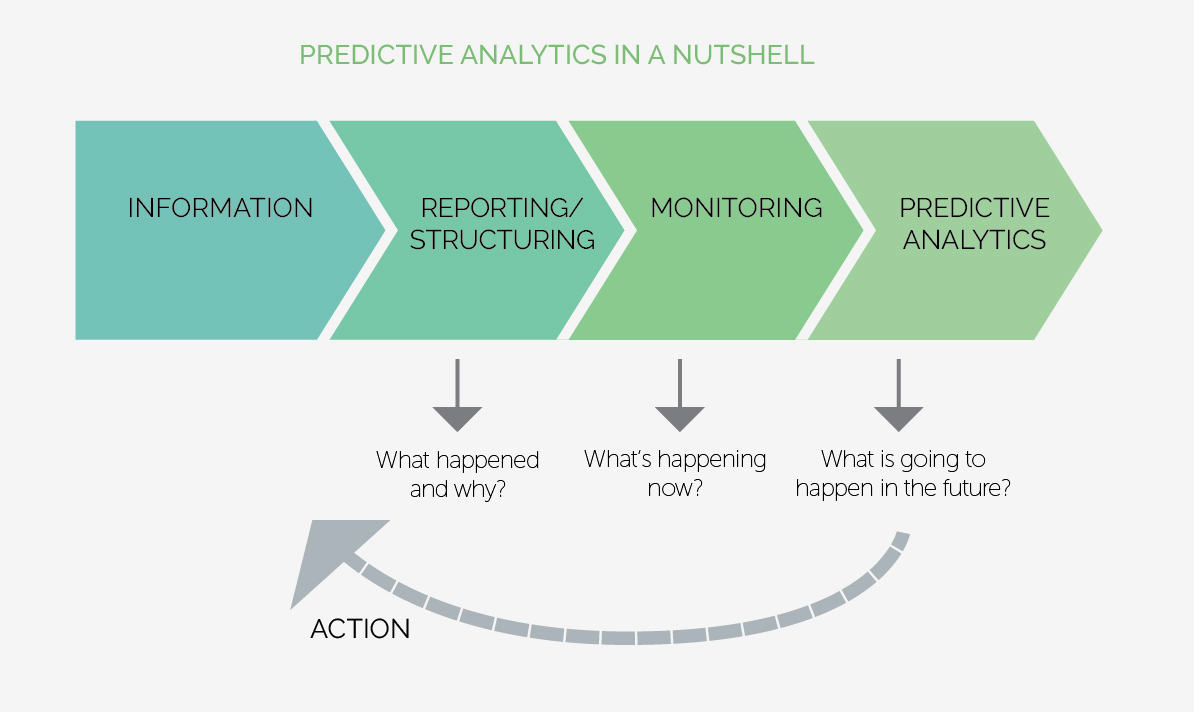 diagram explaining predictive analytics